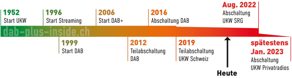 timeline ohne text