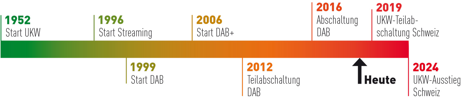 timeline ohne text